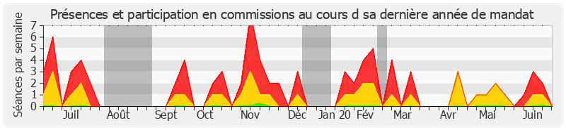 Participation commissions-annee de Martial Bourquin