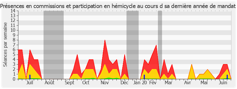 Participation globale-annee de Martial Bourquin