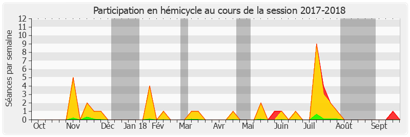 Participation hemicycle-20172018 de Martin Lévrier