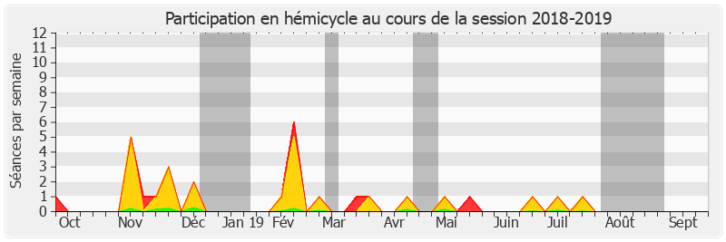 Participation hemicycle-20182019 de Martin Lévrier