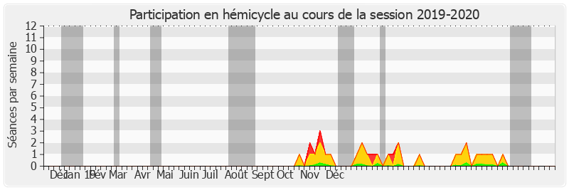 Participation hemicycle-20192020 de Martin Lévrier