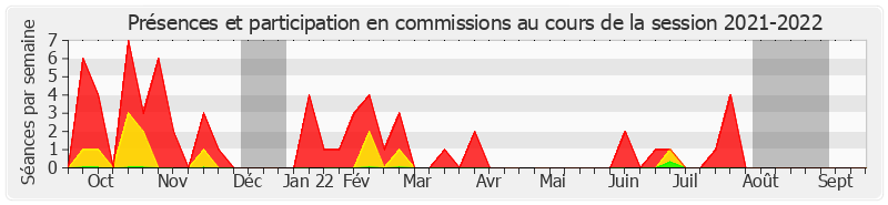 Participation commissions-20212022 de Martin Lévrier