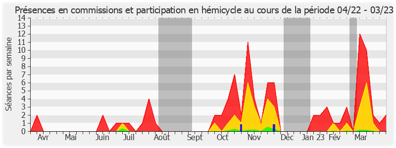 Participation globale-annee de Martin Lévrier