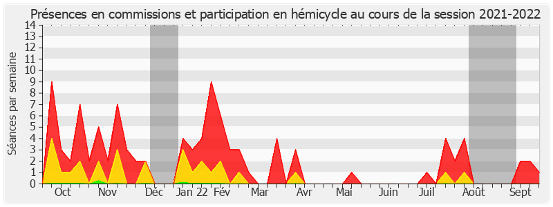 Participation globale-20212022 de Martine Berthet