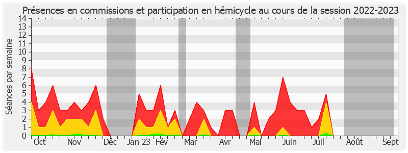 Participation globale-20222023 de Martine Berthet