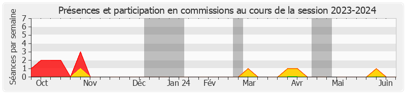 Participation commissions-20232024 de Martine Berthet