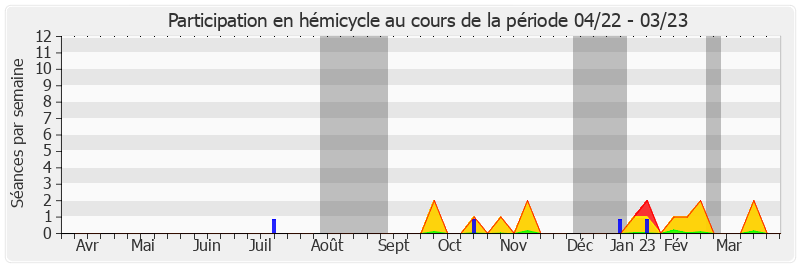 Participation hemicycle-annee de Martine Berthet