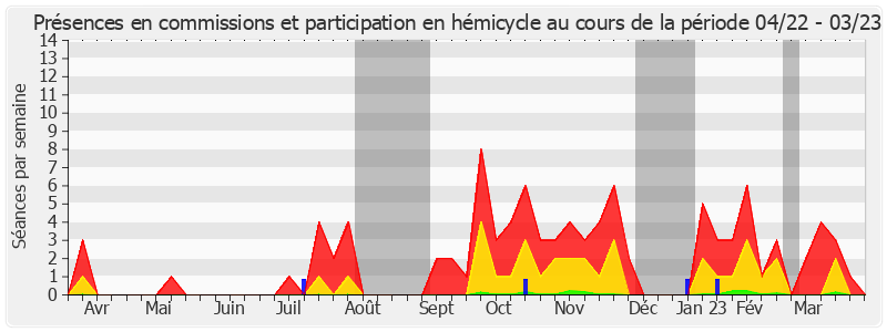 Participation globale-annee de Martine Berthet