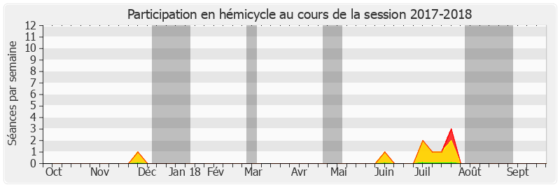 Participation hemicycle-20172018 de Martine Filleul