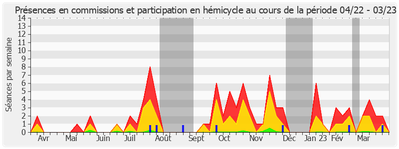 Participation globale-annee de Martine Filleul