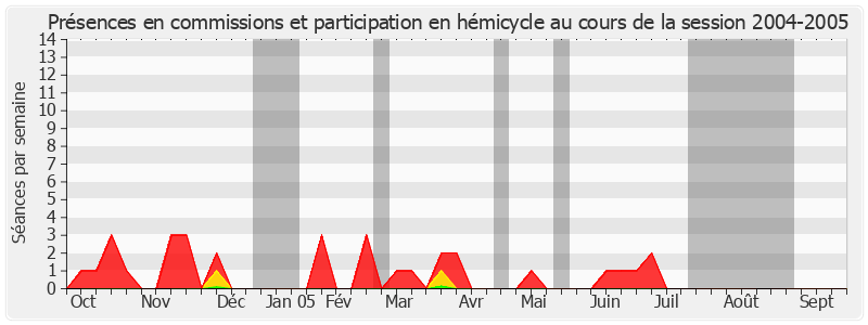 Participation globale-20042005 de Maryse Bergé-Lavigne