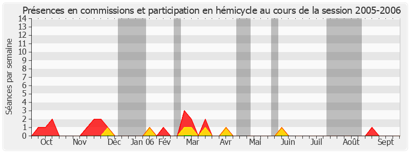 Participation globale-20052006 de Maryse Bergé-Lavigne