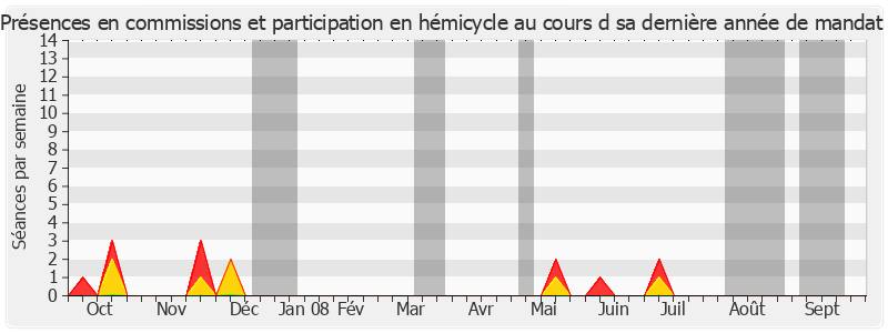 Participation globale-annee de Maryse Bergé-Lavigne