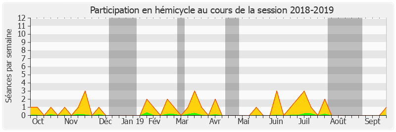 Participation hemicycle-20182019 de Maryse Carrère