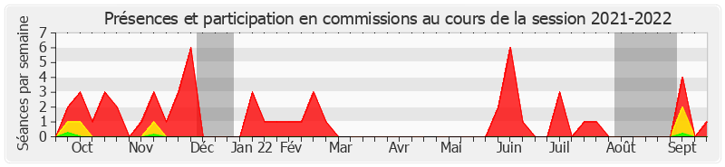 Participation commissions-20212022 de Maryse Carrère