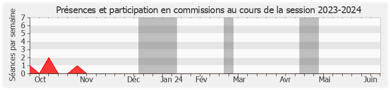 Participation commissions-20232024 de Maryse Carrère