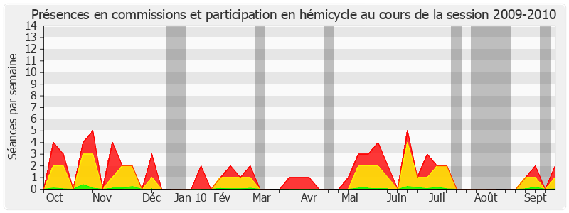 Participation globale-20092010 de Maryvonne Blondin