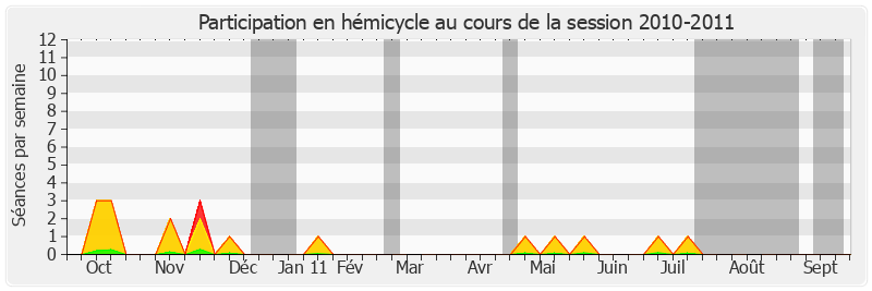 Participation hemicycle-20102011 de Maryvonne Blondin