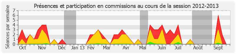 Participation commissions-20122013 de Maryvonne Blondin