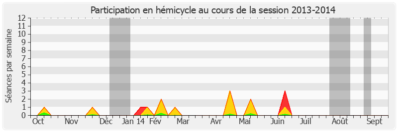 Participation hemicycle-20132014 de Maryvonne Blondin