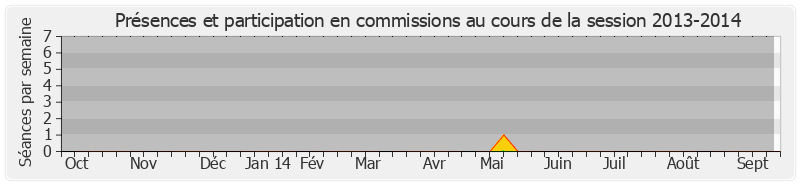 Participation commissions-20132014 de Mathieu Darnaud