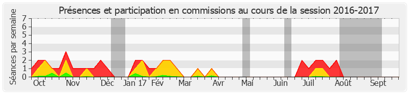 Participation commissions-20162017 de Mathieu Darnaud