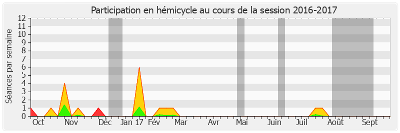 Participation hemicycle-20162017 de Mathieu Darnaud
