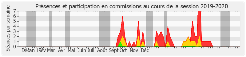 Participation commissions-20192020 de Mathieu Darnaud