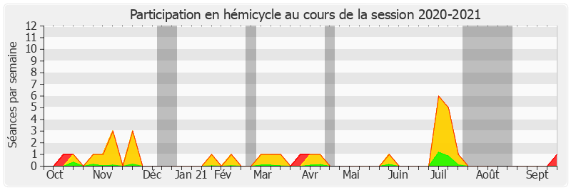Participation hemicycle-20202021 de Mathieu Darnaud