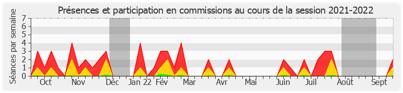 Participation commissions-20212022 de Mathieu Darnaud