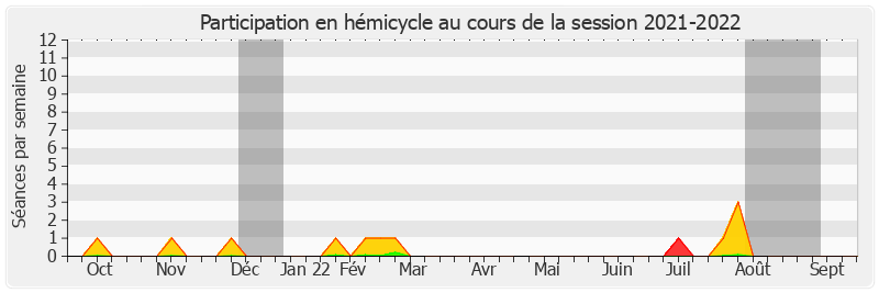 Participation hemicycle-20212022 de Mathieu Darnaud