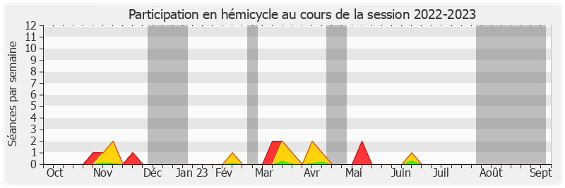 Participation hemicycle-20222023 de Mathieu Darnaud