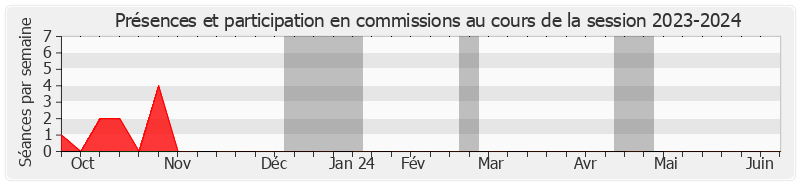 Participation commissions-20232024 de Mathieu Darnaud