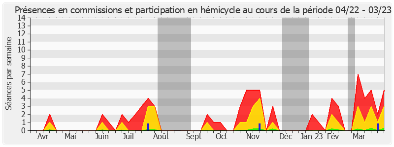 Participation globale-annee de Mathieu Darnaud