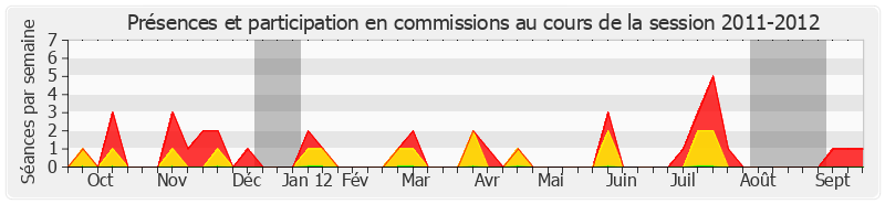 Participation commissions-20112012 de Maurice Antiste