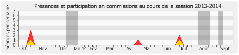 Participation commissions-20132014 de Maurice Antiste