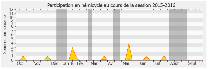 Participation hemicycle-20152016 de Maurice Antiste