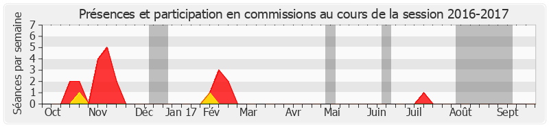 Participation commissions-20162017 de Maurice Antiste