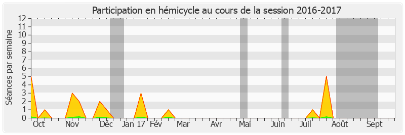 Participation hemicycle-20162017 de Maurice Antiste