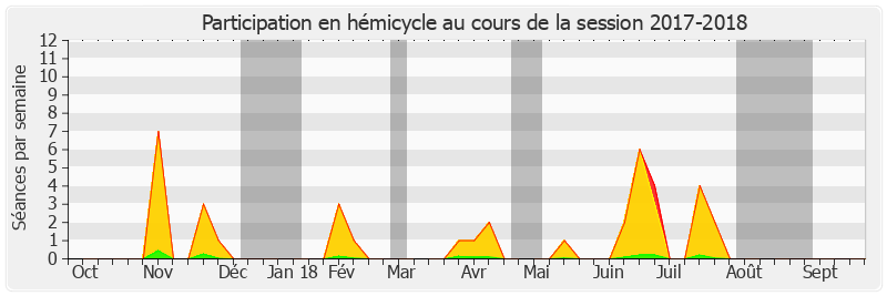 Participation hemicycle-20172018 de Maurice Antiste