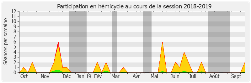 Participation hemicycle-20182019 de Maurice Antiste