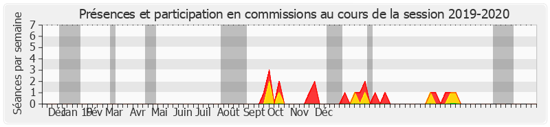 Participation commissions-20192020 de Maurice Antiste