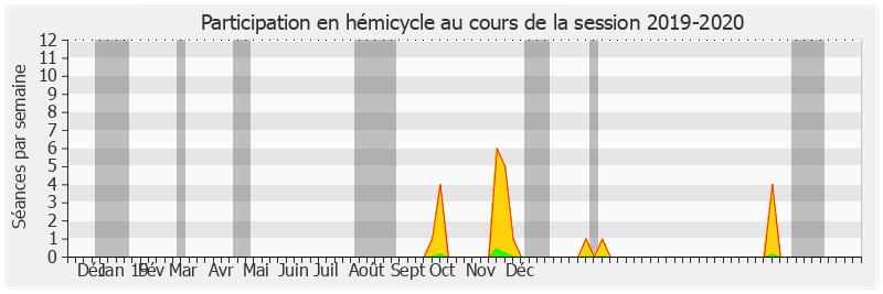 Participation hemicycle-20192020 de Maurice Antiste