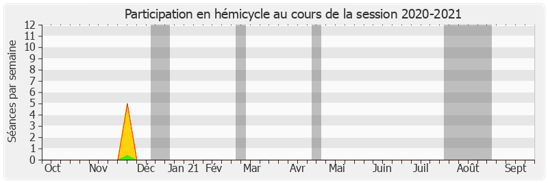 Participation hemicycle-20202021 de Maurice Antiste