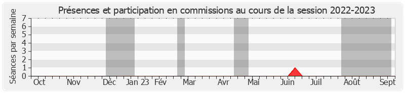 Participation commissions-20222023 de Maurice Antiste