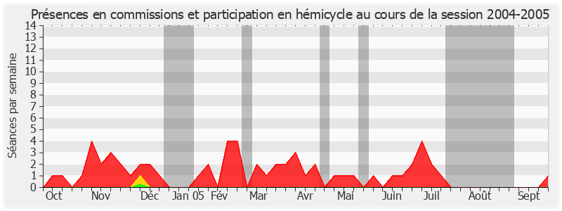 Participation globale-20042005 de Maurice Blin