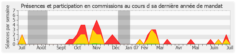 Participation commissions-annee de Maurice Blin