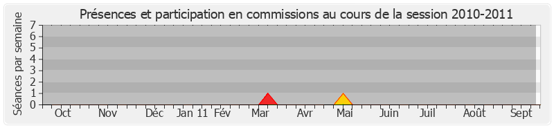 Participation commissions-20102011 de Maurice Vincent