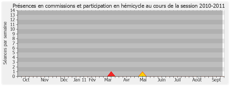 Participation globale-20102011 de Maurice Vincent