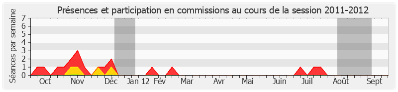 Participation commissions-20112012 de Maurice Vincent